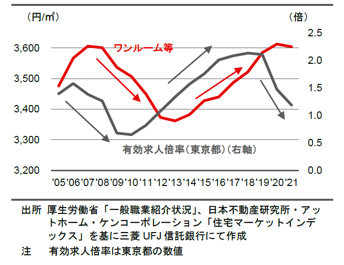 東京23区の賃貸住宅の賃料と有効求人倍率