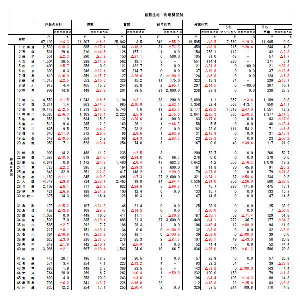 都道府県別・利用関係別表（2022年５月）