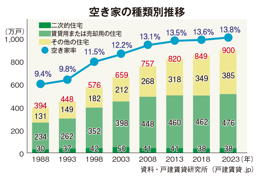 空き家の種類別推移