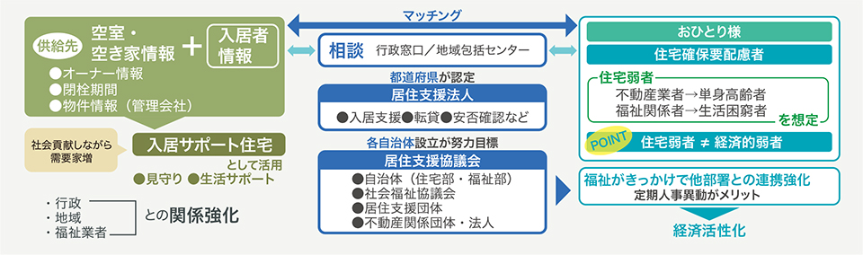 入居サポート住宅