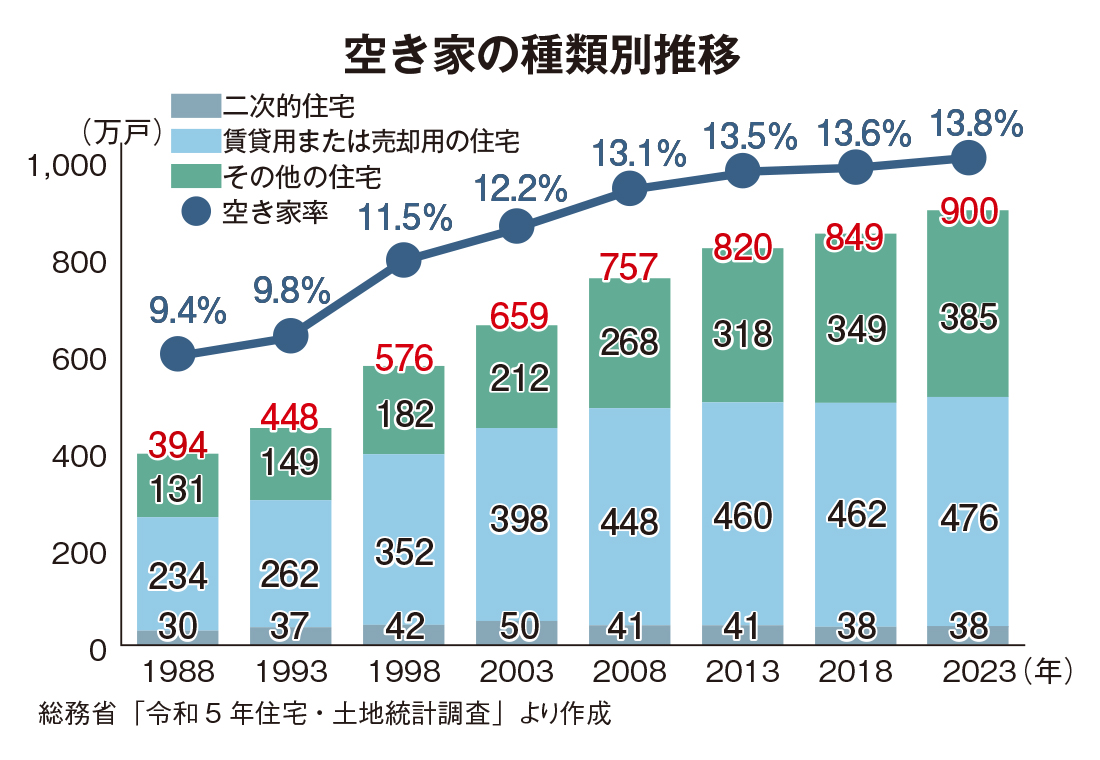 空き家の種類別推移